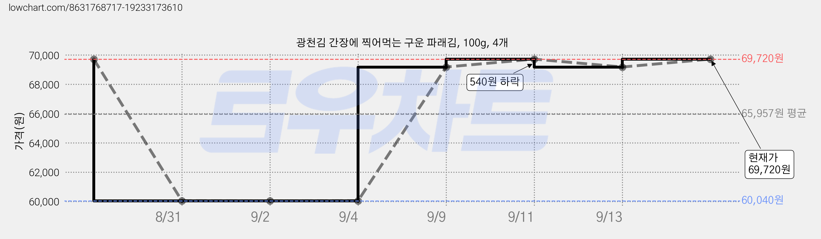 광천김 간장에 찍어먹는 구운 파래김, 100g, 4개 가격 변동 차트, 현재가 69,720원, 관측 최저가 60,040원