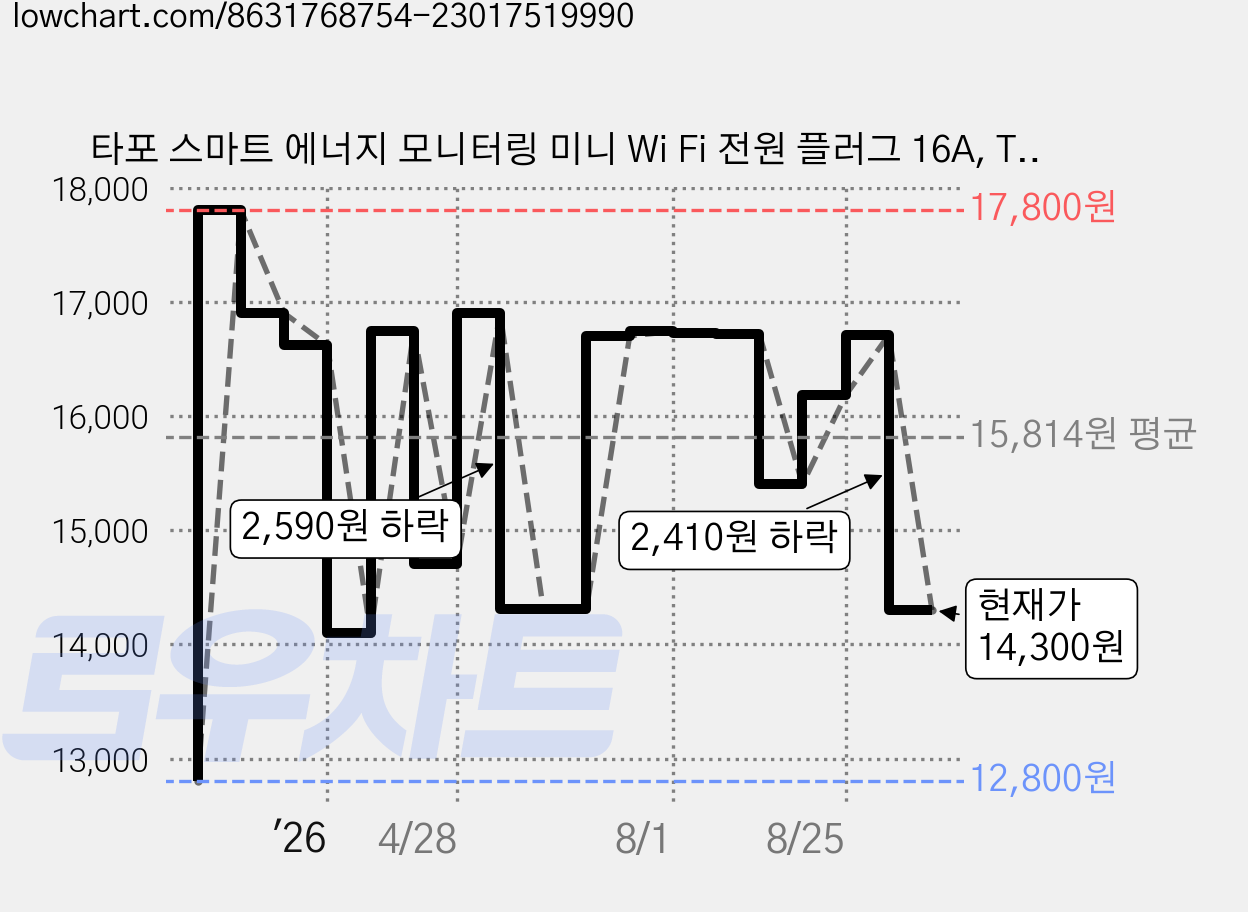 타포 스마트 에너지 모니터링 미니 Wi Fi 전원 플러그 16A, Tapo P110M, 1개 가격 변동 차트, 현재가 14,300원, 관측 최저가 12,800원