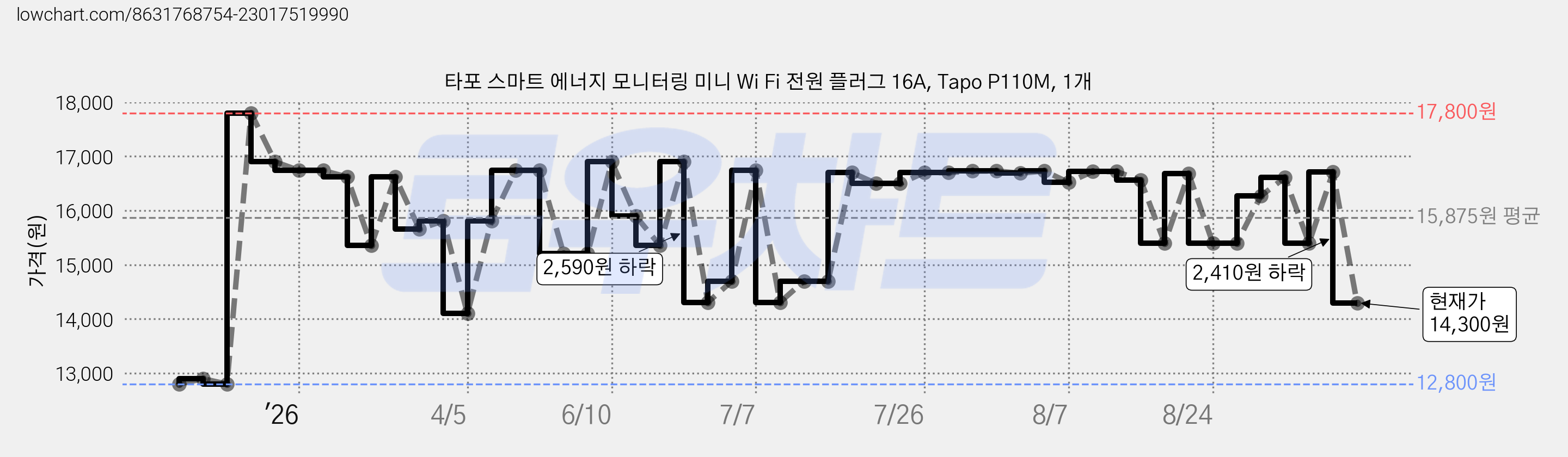 타포 스마트 에너지 모니터링 미니 Wi Fi 전원 플러그 16A, Tapo P110M, 1개 가격 변동 차트, 현재가 14,300원, 관측 최저가 12,800원