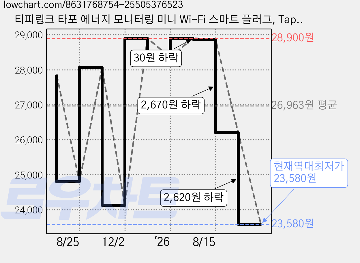 티피링크 타포 에너지 모니터링 미니 Wi-Fi 스마트 플러그, Tapo P100M, 2개 가격 변동 차트, 현재가 23,580원, 역대최저가