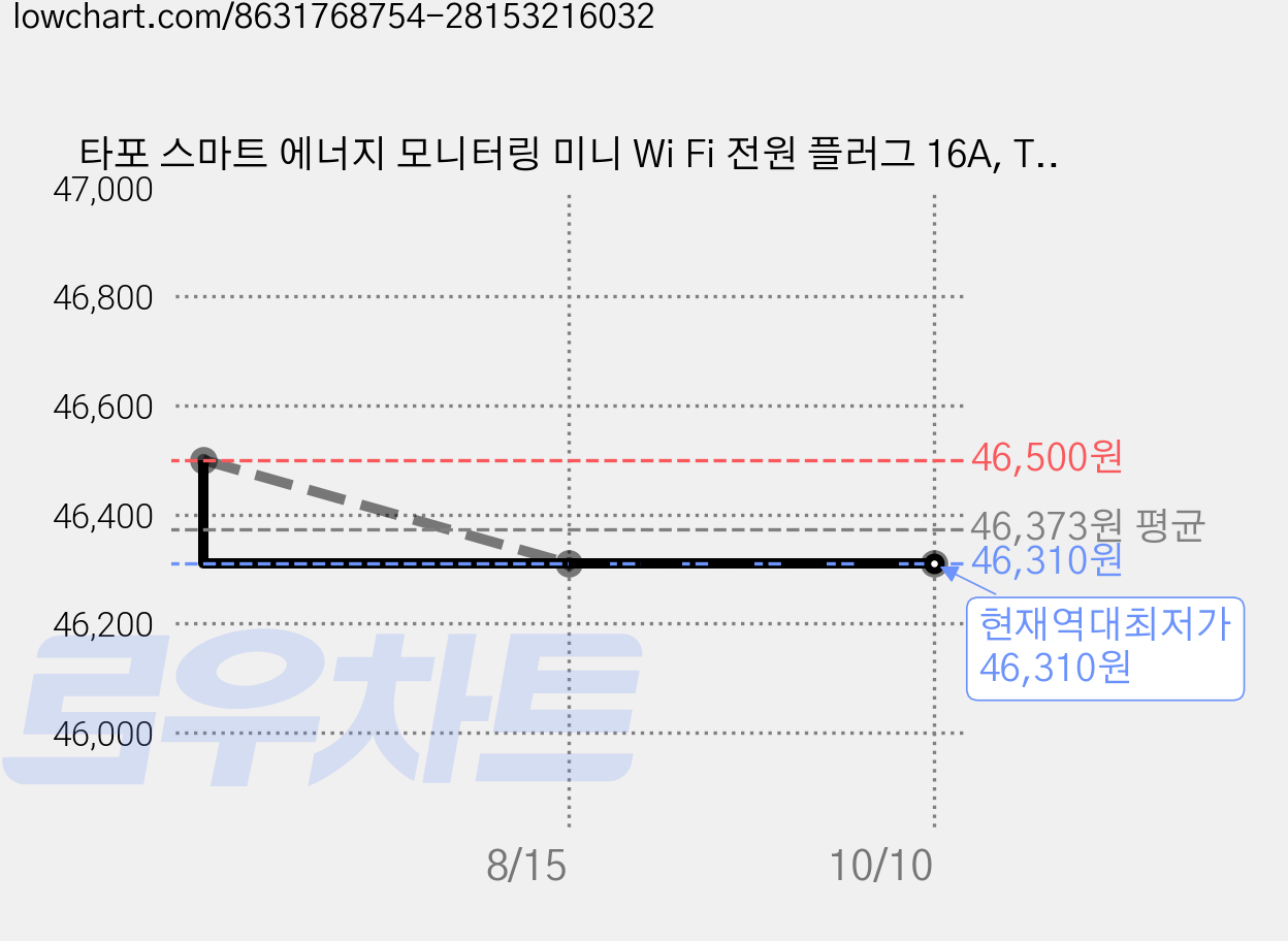 타포 스마트 에너지 모니터링 미니 Wi Fi 전원 플러그 16A, Tapo P110M, 3개 가격 변동 차트, 현재가 46,310원, 역대최저가