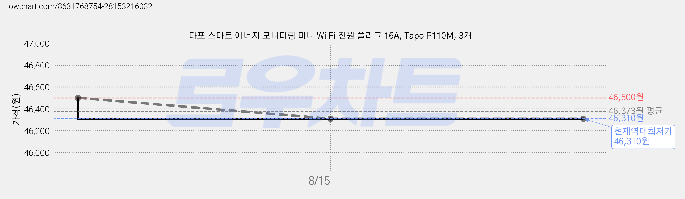 타포 스마트 에너지 모니터링 미니 Wi Fi 전원 플러그 16A, Tapo P110M, 3개 가격 변동 차트, 현재가 46,310원, 역대최저가