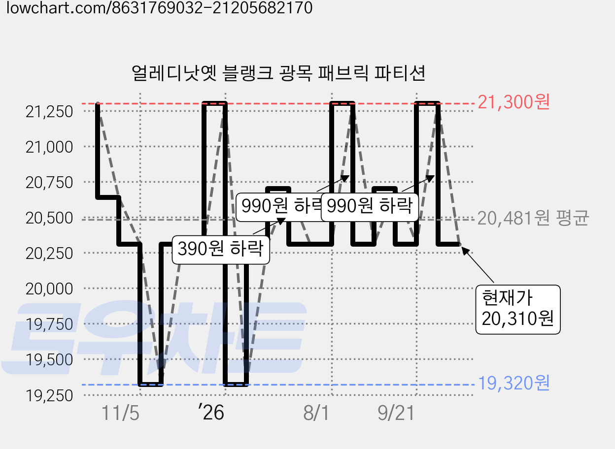 얼레디낫옛 블랭크 광목 패브릭 파티션 가격 변동 차트, 현재가 20,310원, 관측 최저가 19,320원