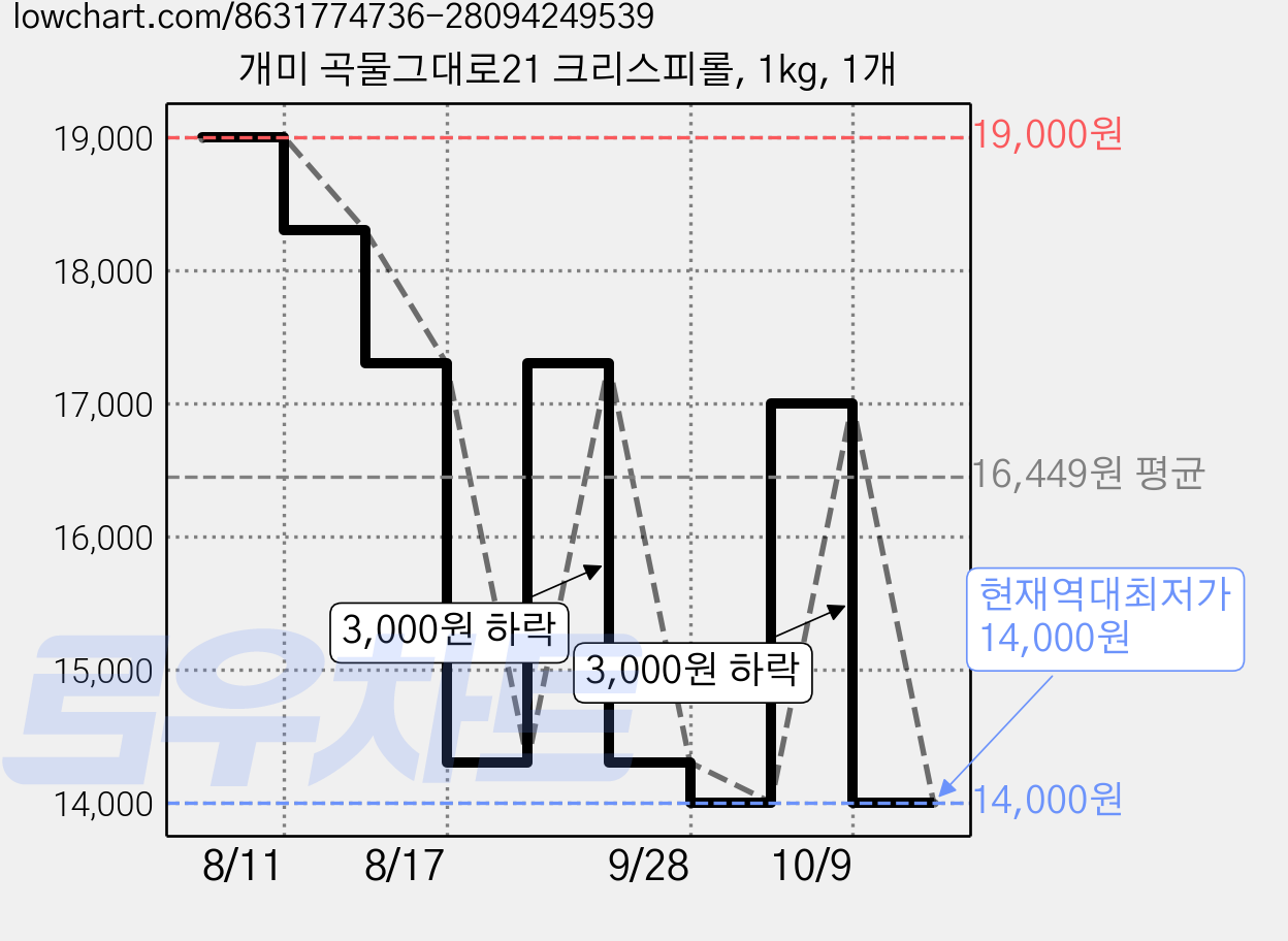 개미 곡물그대로21 크리스피롤, 1kg, 1개 가격 변동 차트, 현재가 14,000원, 역대최저가