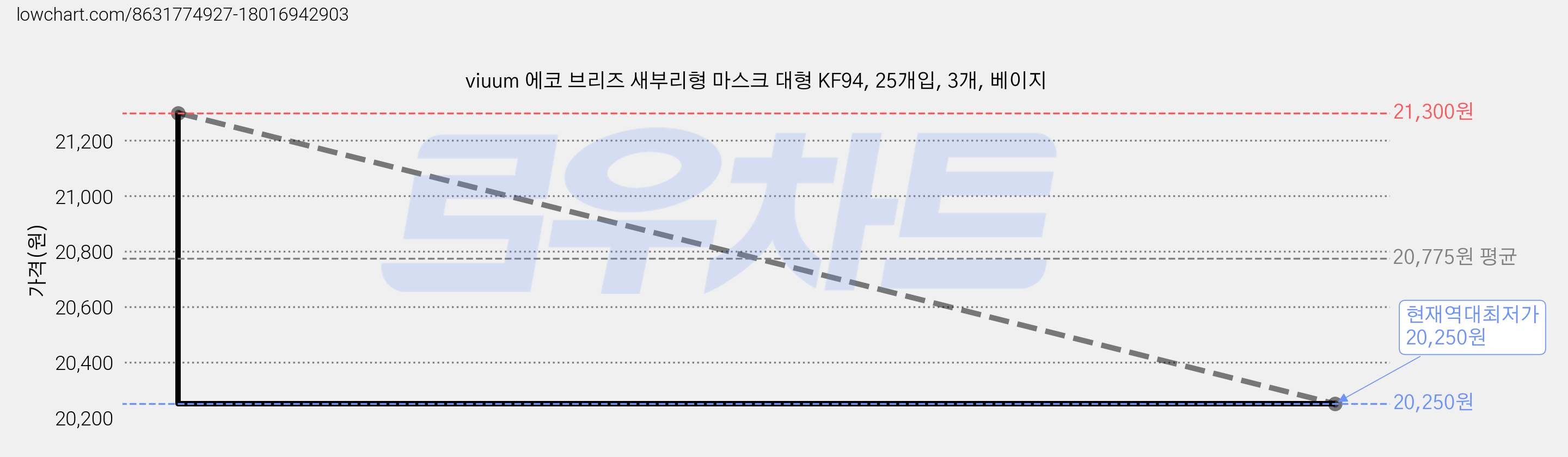 viuum 에코 브리즈 새부리형 마스크 대형 KF94, 25개입, 3개, 베이지 가격 변동 차트, 현재가 20,250원, 역대최저가
