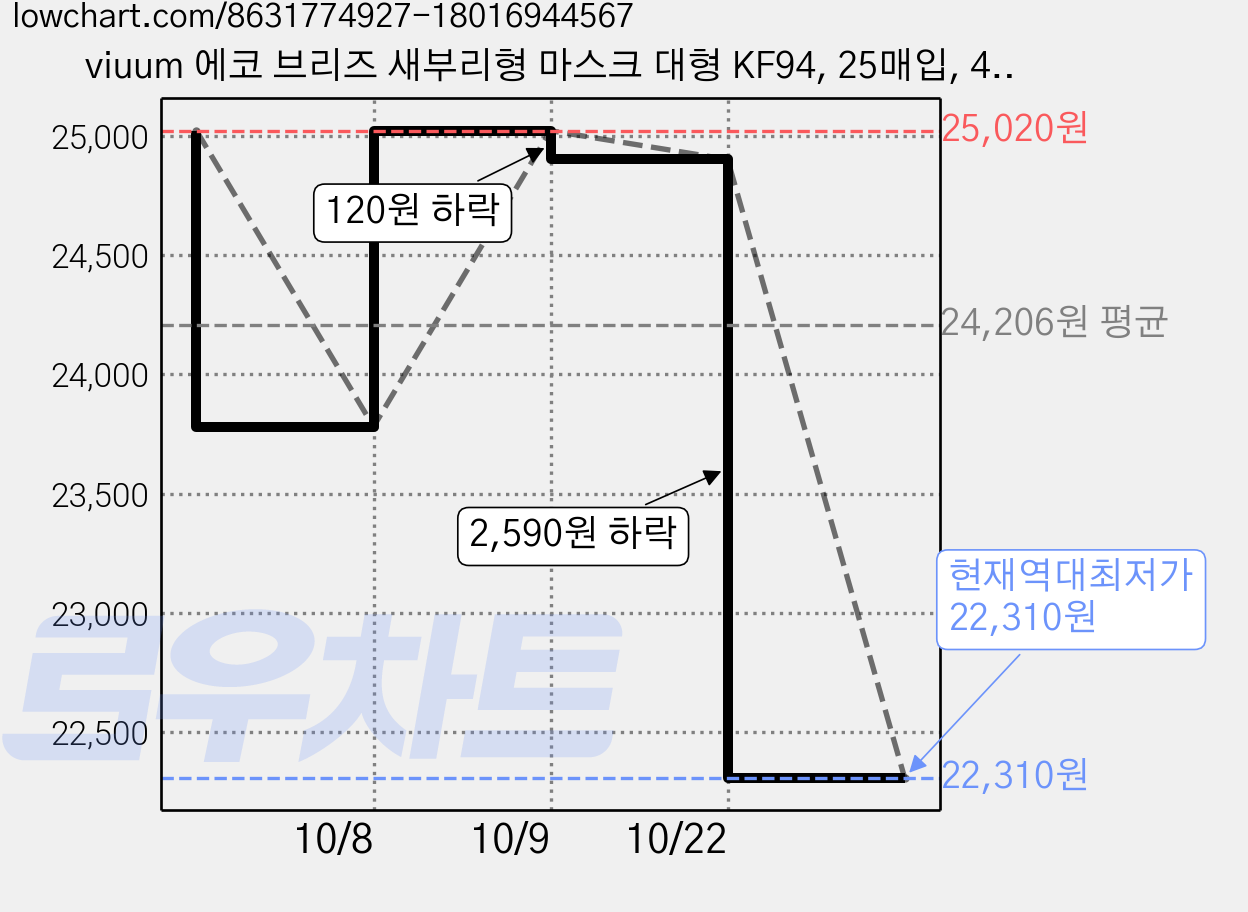 viuum 에코 브리즈 새부리형 마스크 대형 KF94, 25매입, 4개, 핑크 가격 변동 차트, 현재가 22,310원, 역대최저가