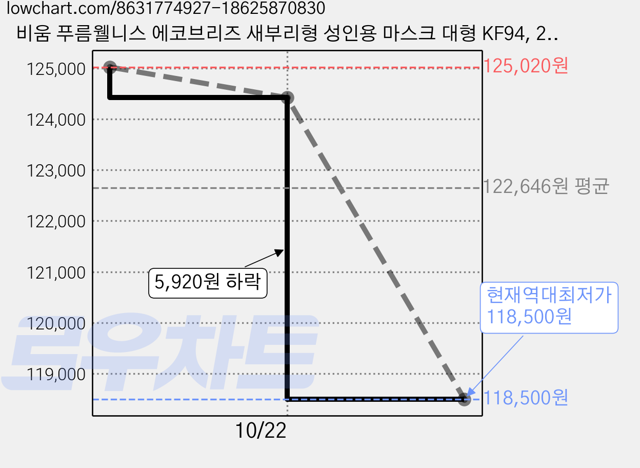 비움 푸름웰니스 에코브리즈 새부리형 성인용 마스크 대형 KF94, 25개입, 20개, 블랙 가격 변동 차트, 현재가 118,500원, 역대최저가