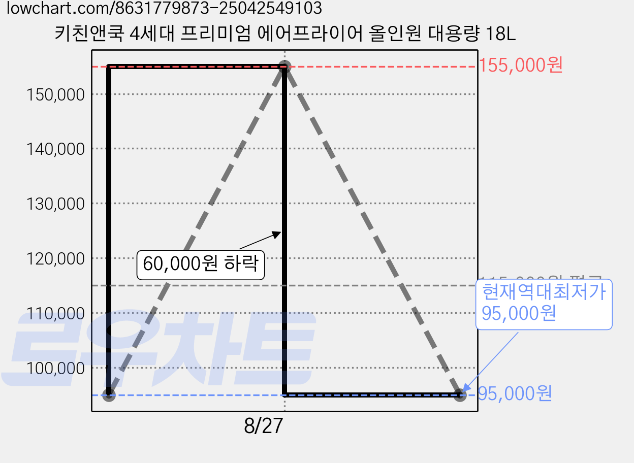 키친앤쿡 4세대 프리미엄 에어프라이어 올인원 대용량 18L 가격 변동 차트, 현재가 95,000원, 역대최저가