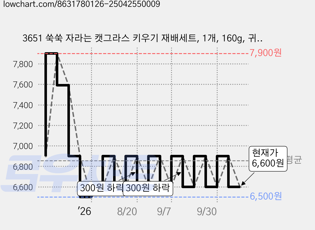 3651 쑥쑥 자라는 캣그라스 키우기 재배세트, 1개, 160g, 귀리싹 가격 변동 차트, 현재가 6,600원, 관측 최저가 6,500원