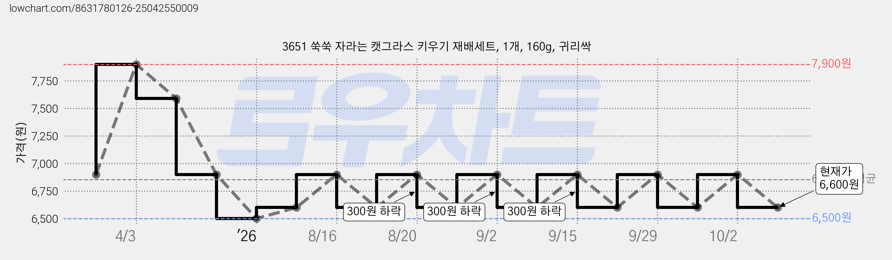 3651 쑥쑥 자라는 캣그라스 키우기 재배세트, 1개, 160g, 귀리싹 가격 변동 차트, 현재가 6,600원, 관측 최저가 6,500원