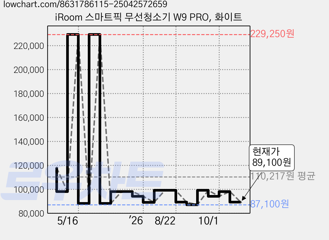 iRoom 스마트픽 무선청소기 W9 PRO, 화이트 가격 변동 차트, 현재가 89,100원, 관측 최저가 78,000원