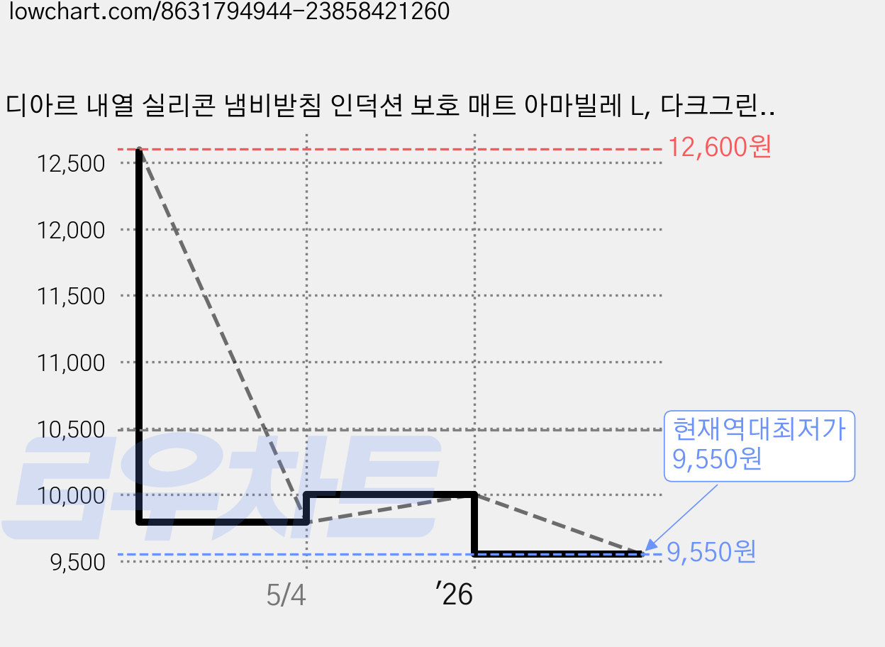 디아르 내열 실리콘 냄비받침 인덕션 보호 매트 아마빌레 L, 다크그린, 1개 가격 변동 차트, 현재가 9,550원, 역대최저가