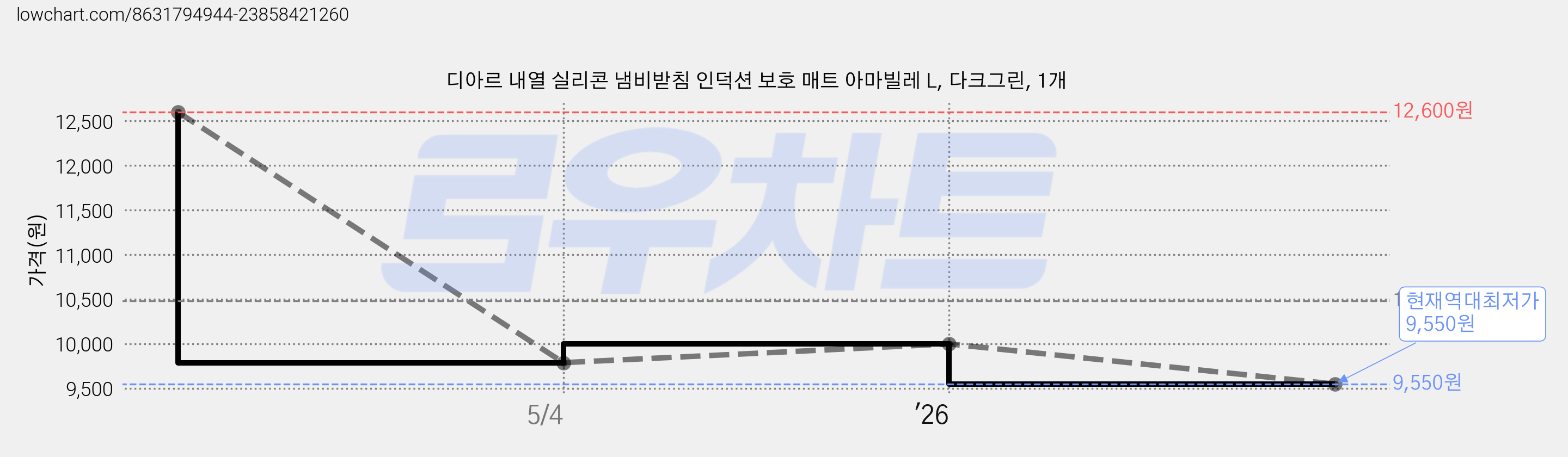 디아르 내열 실리콘 냄비받침 인덕션 보호 매트 아마빌레 L, 다크그린, 1개 가격 변동 차트, 현재가 9,550원, 역대최저가