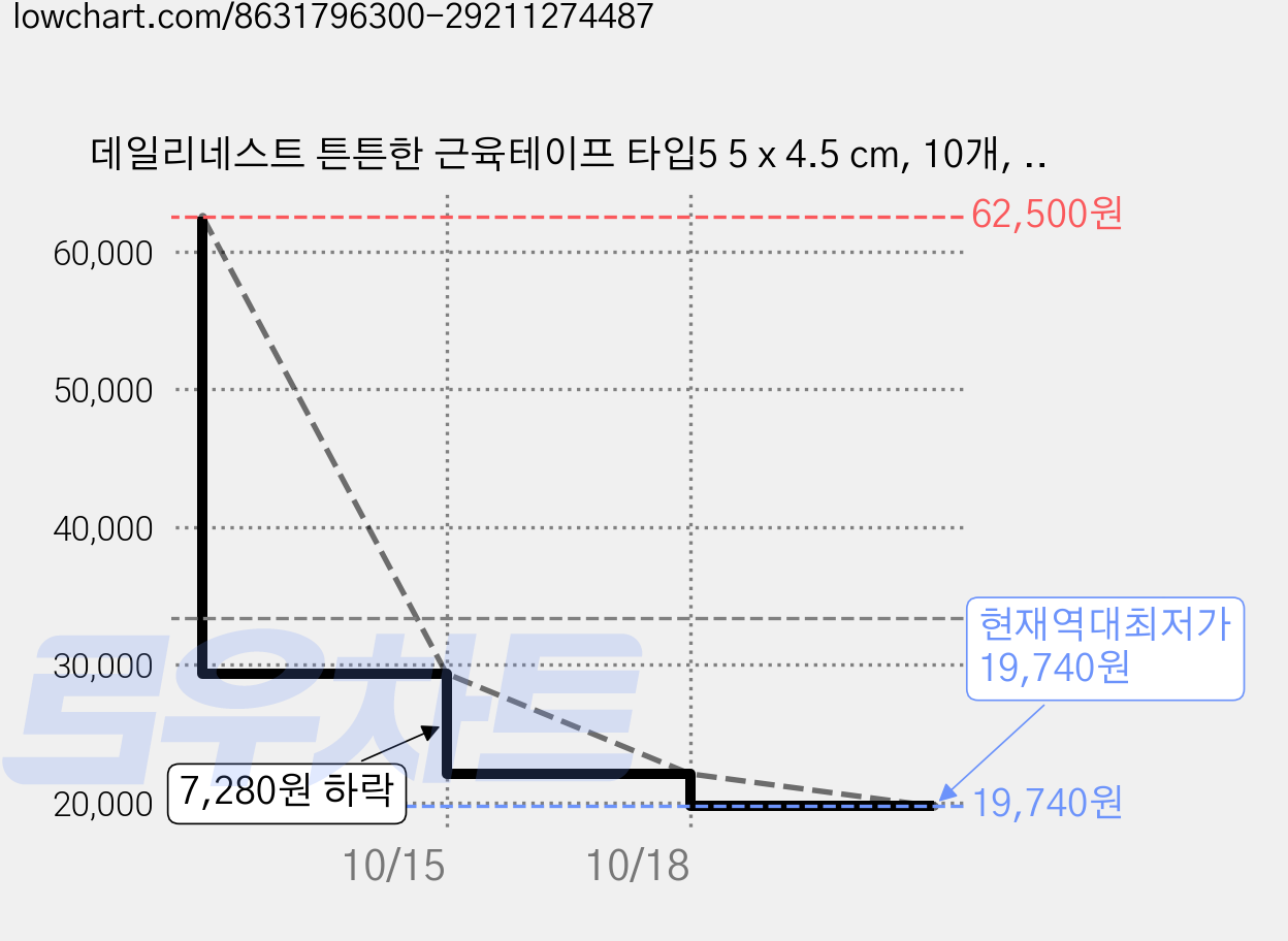데일리네스트 튼튼한 근육테이프 타입5 5 x 4.5 cm, 10개, 1개입 가격 변동 차트, 현재가 19,740원, 역대최저가
