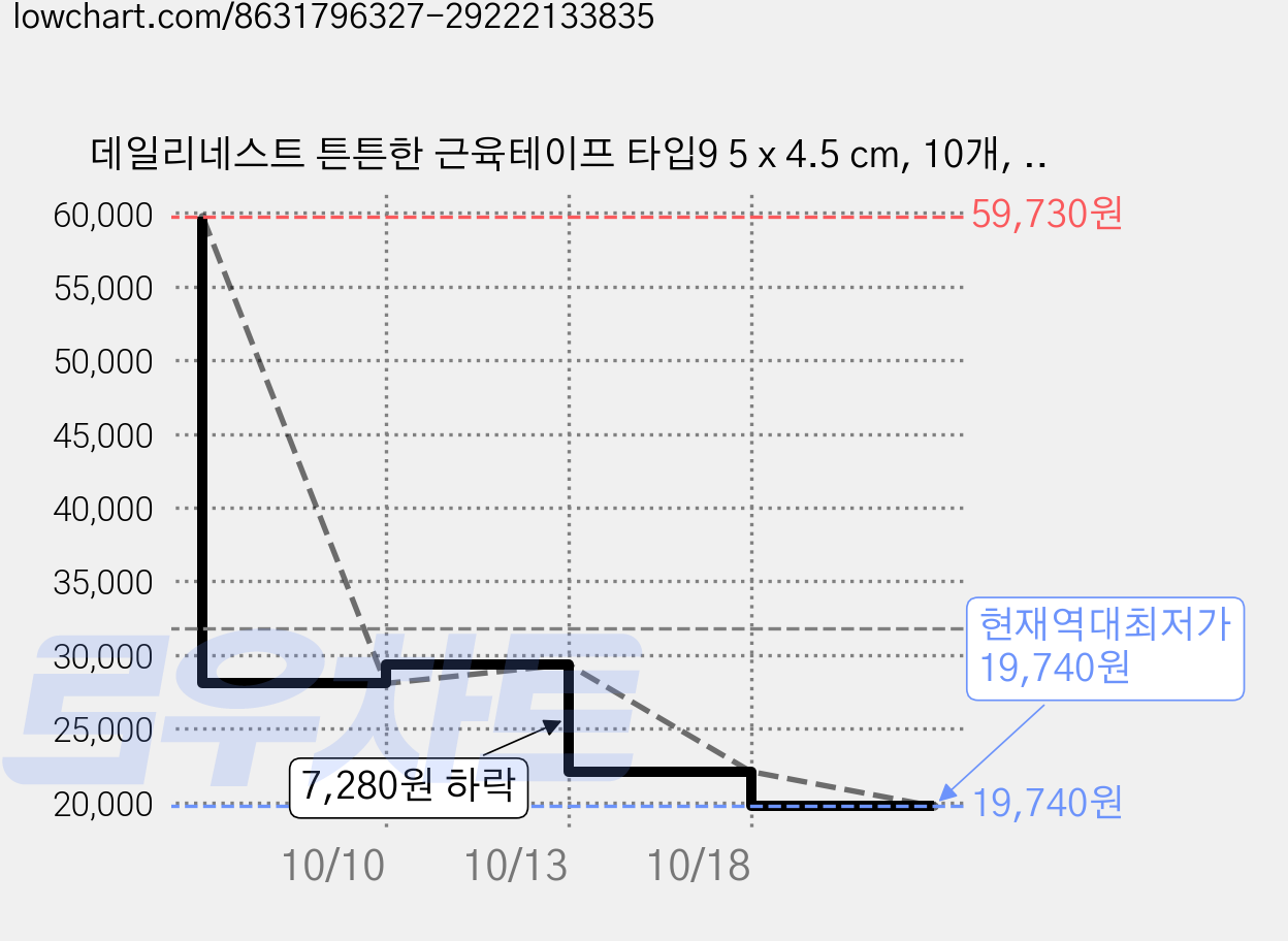 데일리네스트 튼튼한 근육테이프 타입9 5 x 4.5 cm, 10개, 1개입 가격 변동 차트, 현재가 19,740원, 역대최저가