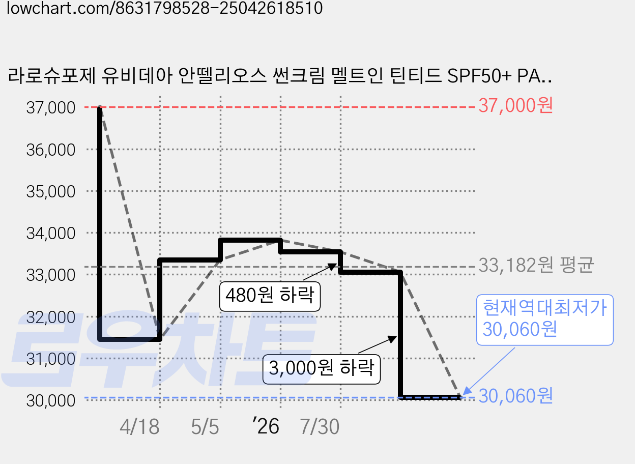 라로슈포제 유비데아 안뗄리오스 썬크림 멜트인 틴티드 SPF50+ PA++++ + 화장솜 30매, 30ml, 1개 가격 변동 차트, 현재가 30,060원, 역대최저가