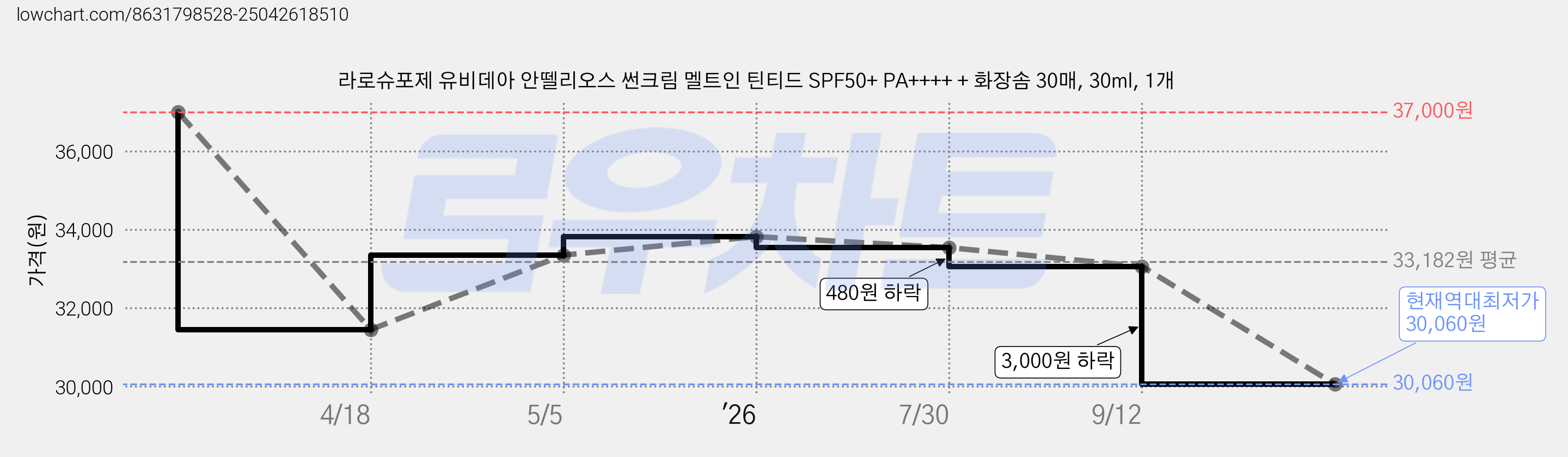라로슈포제 유비데아 안뗄리오스 썬크림 멜트인 틴티드 SPF50+ PA++++ + 화장솜 30매, 30ml, 1개 가격 변동 차트, 현재가 30,060원, 역대최저가