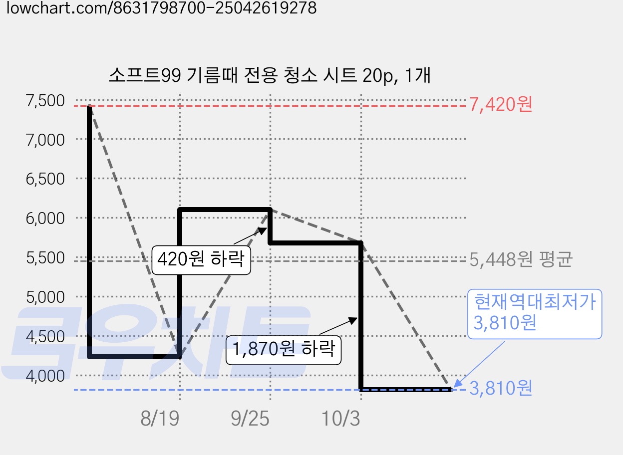 소프트99 기름때 전용 청소 시트 20p, 1개 가격 변동 차트, 현재가 3,810원, 역대최저가