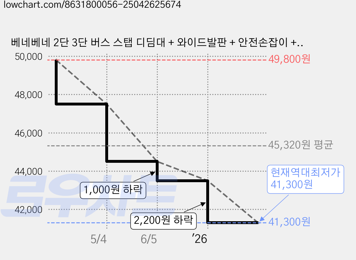베네베네 2단 3단 버스 스탭 디딤대 + 와이드발판 + 안전손잡이 + 논슬립 + 쉬운 계단 변형, 1개, 그린 가격 변동 차트, 현재가 41,300원, 역대최저가