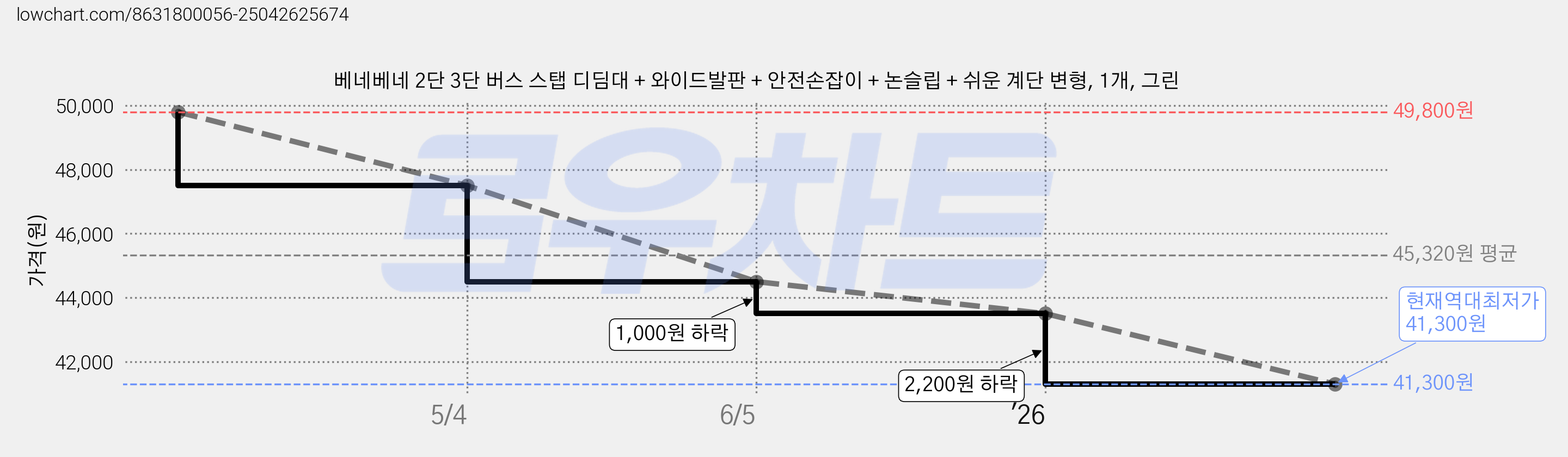 베네베네 2단 3단 버스 스탭 디딤대 + 와이드발판 + 안전손잡이 + 논슬립 + 쉬운 계단 변형, 1개, 그린 가격 변동 차트, 현재가 41,300원, 역대최저가