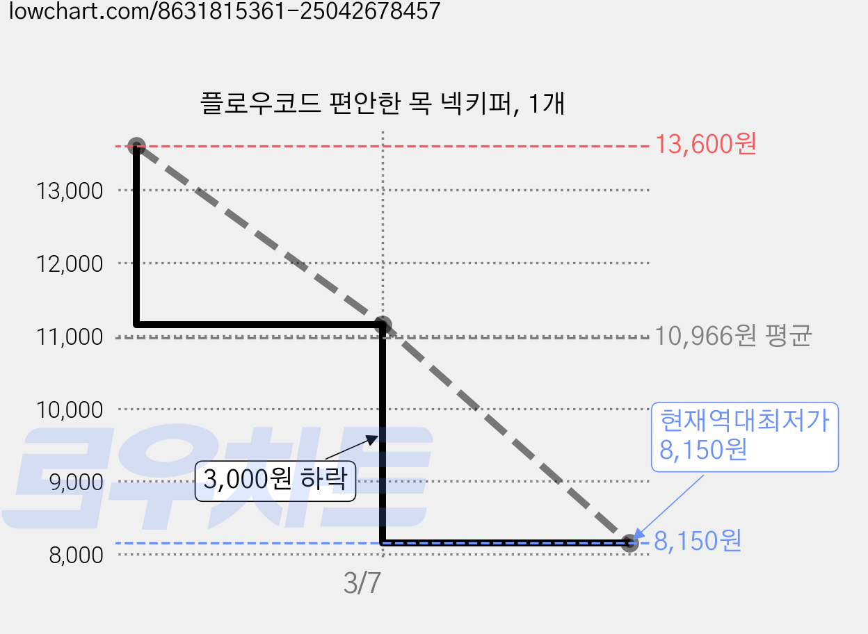 플로우코드 편안한 목 넥키퍼, 1개 가격 변동 차트, 현재가 8,150원, 역대최저가