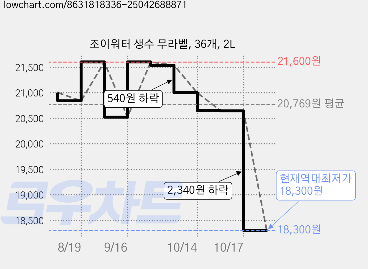 조이워터 생수 무라벨, 36개, 2L 가격 변동 차트, 현재가 18,300원, 역대최저가