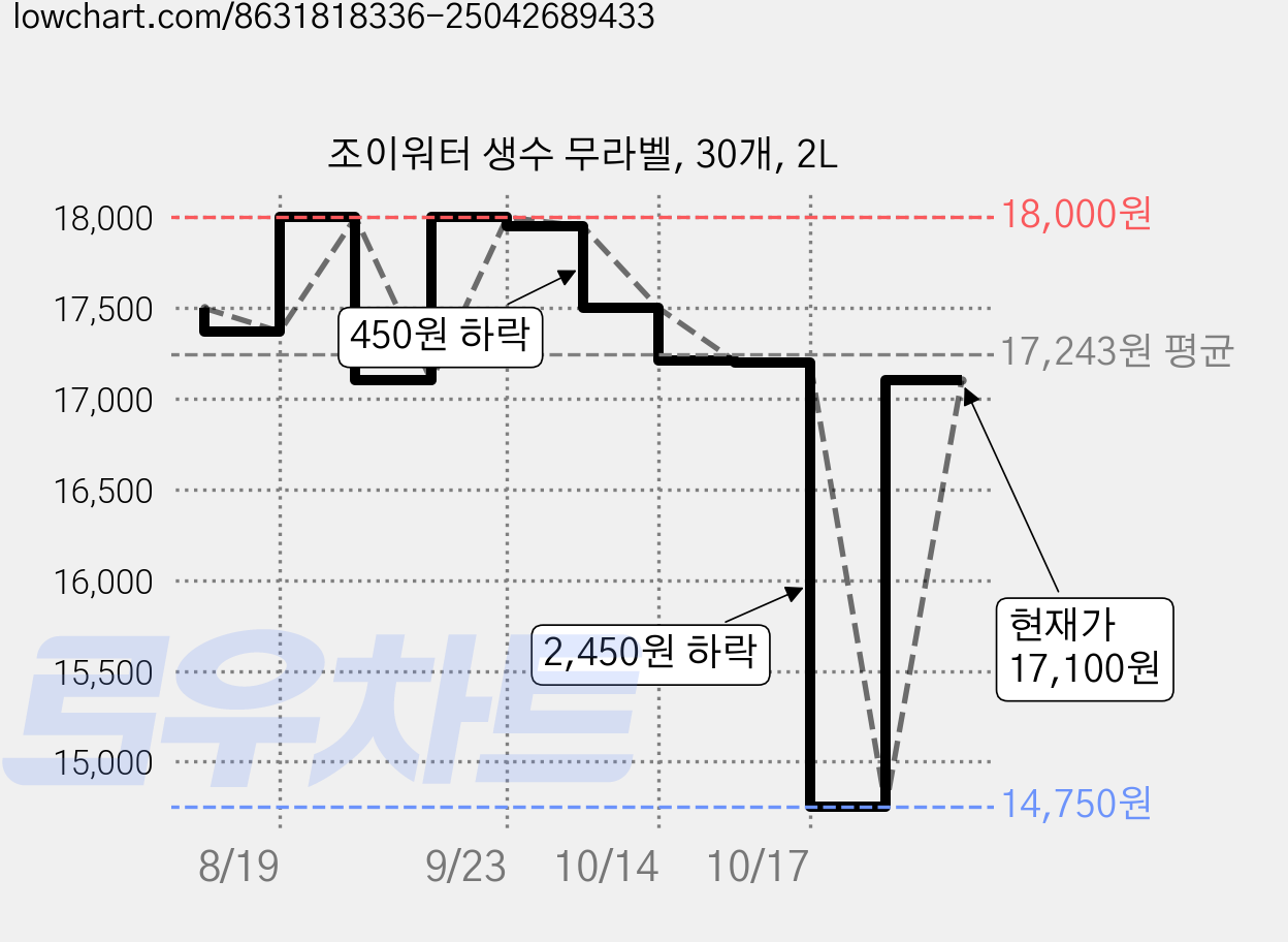 조이워터 생수 무라벨, 30개, 2L 가격 변동 차트, 현재가 14,750원, 역대최저가