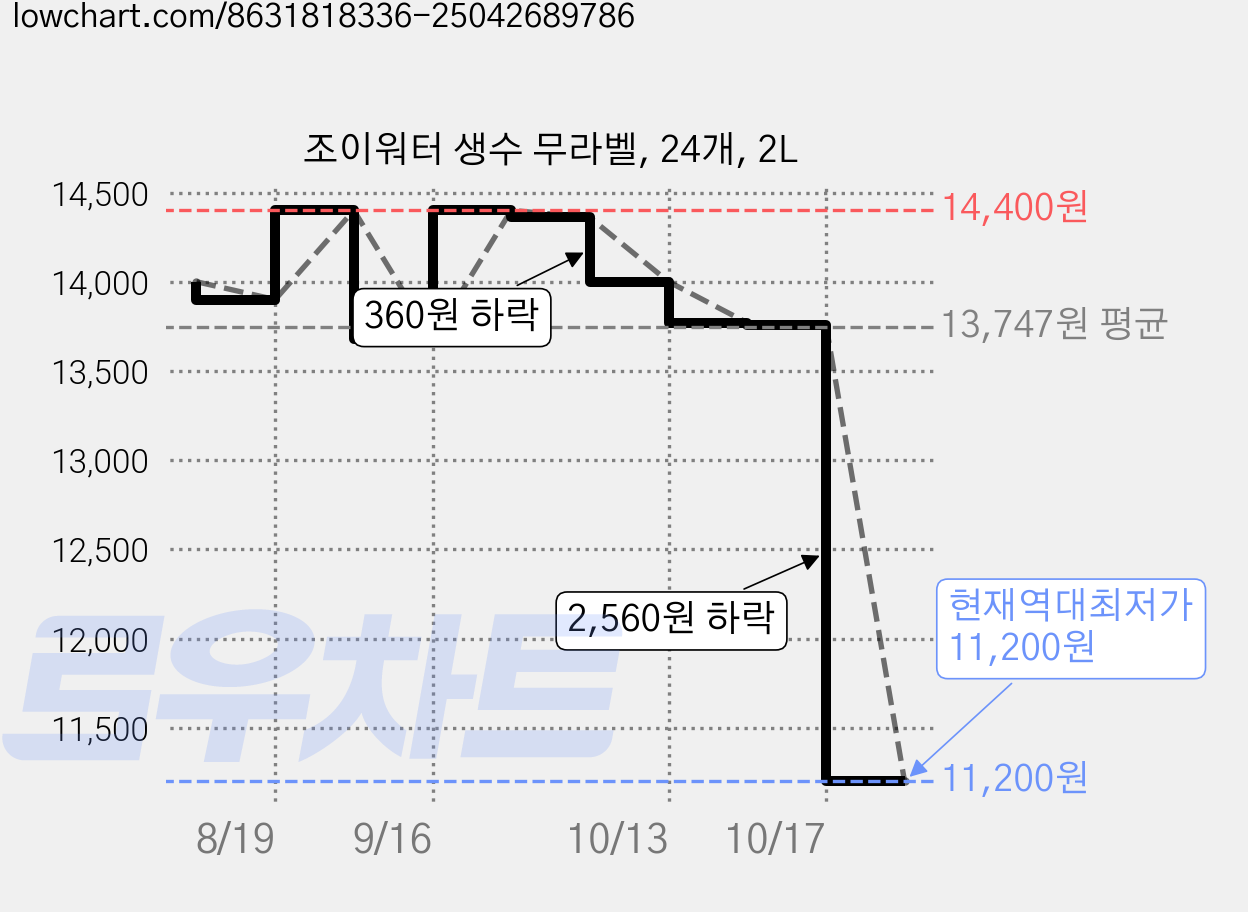조이워터 생수 무라벨, 24개, 2L 가격 변동 차트, 현재가 11,200원, 역대최저가