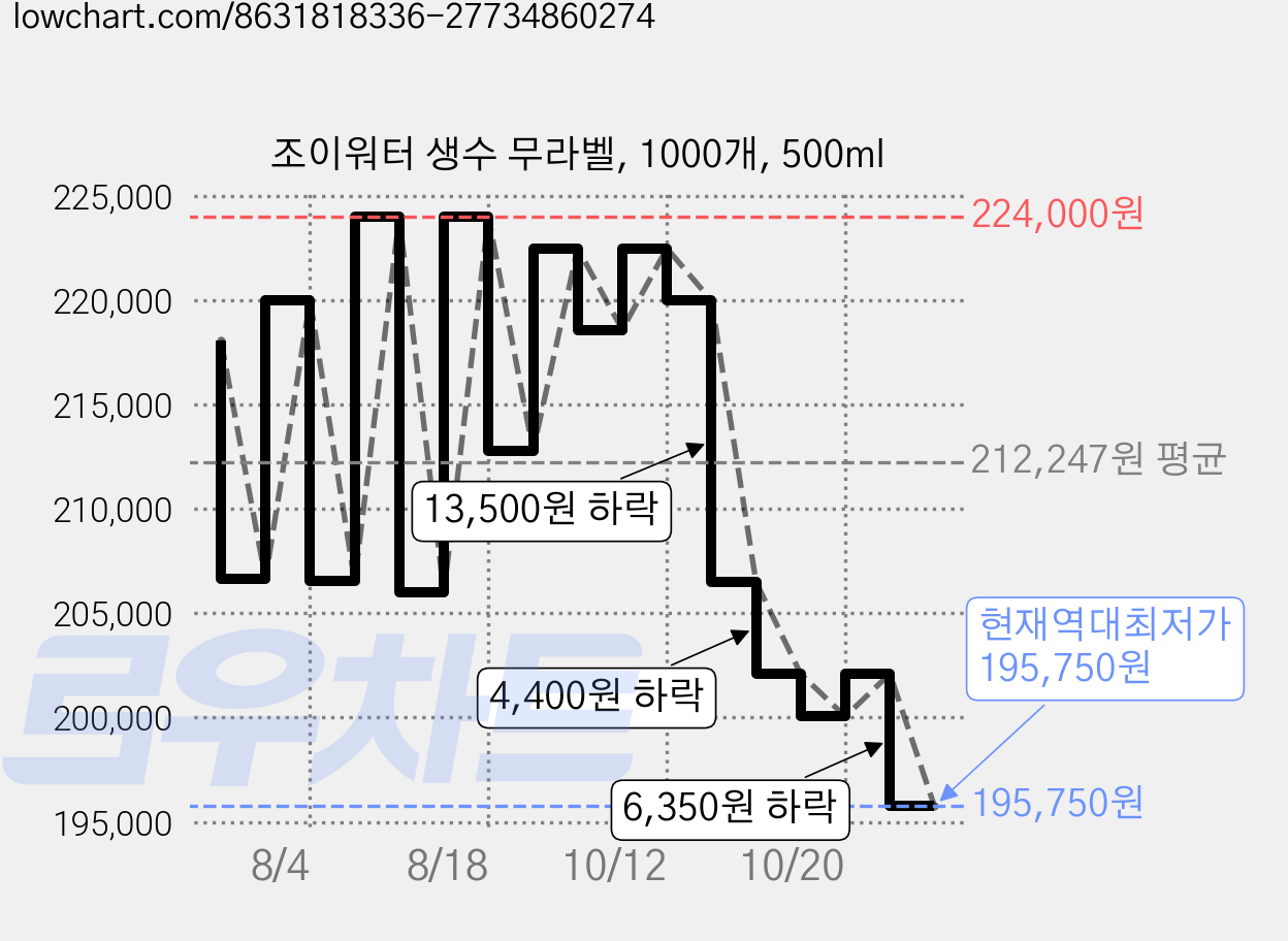 조이워터 생수 무라벨, 1000개, 500ml 가격 변동 차트, 현재가 195,750원, 역대최저가