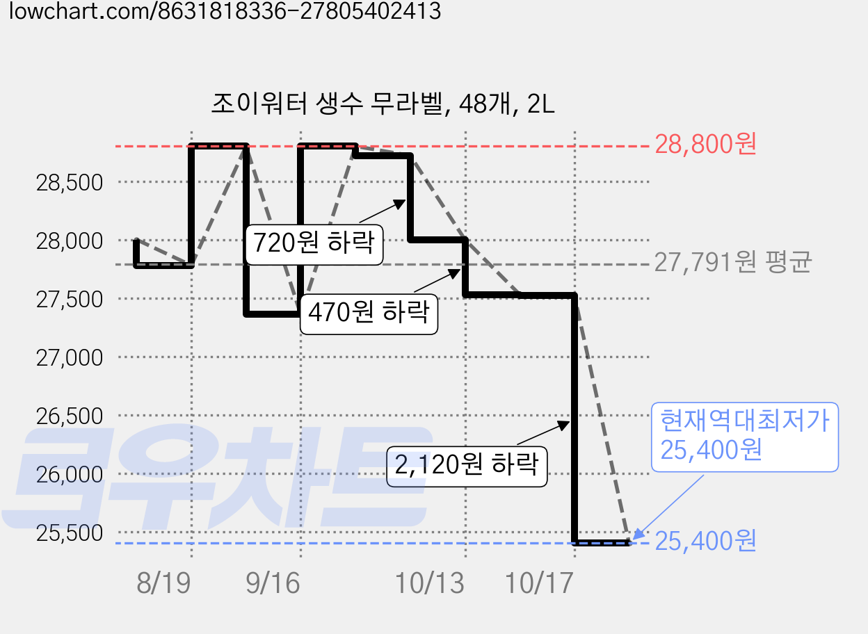 조이워터 생수 무라벨, 48개, 2L 가격 변동 차트, 현재가 25,400원, 역대최저가