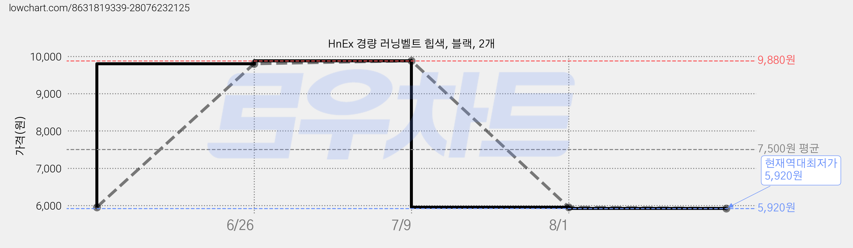 HnEx 경량 러닝벨트 힙색, 블랙, 2개 가격 변동 차트, 현재가 5,920원, 역대최저가