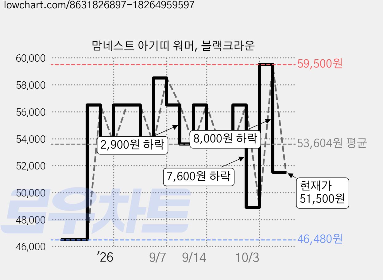맘네스트 아기띠 워머, 블랙크라운 가격 변동 차트, 현재가 51,500원, 관측 최저가 46,230원