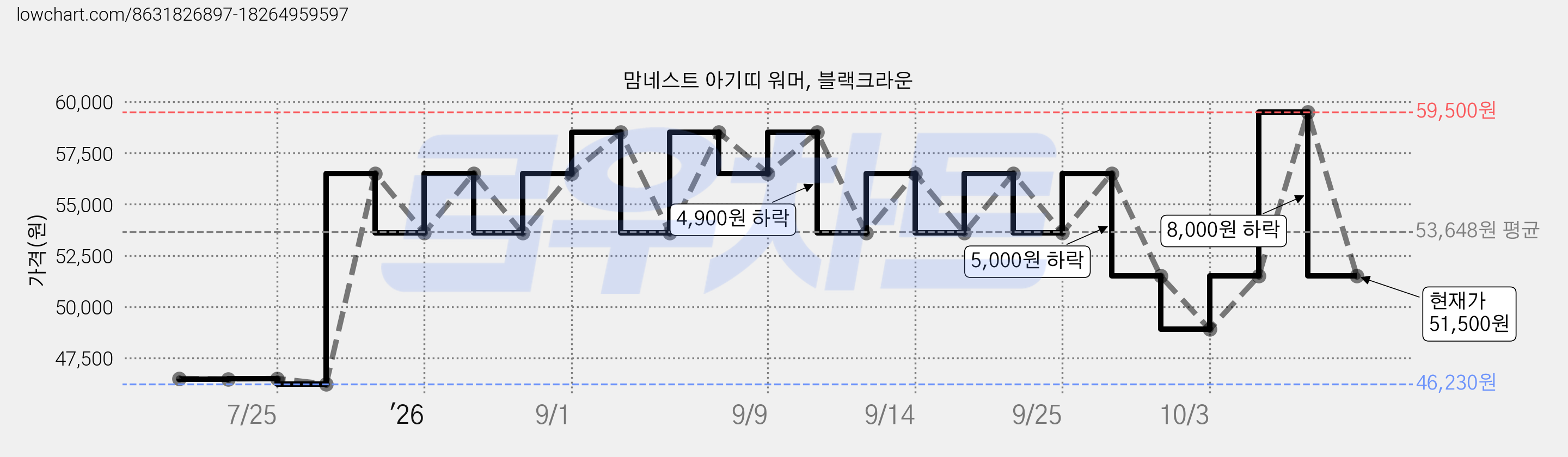 맘네스트 아기띠 워머, 블랙크라운 가격 변동 차트, 현재가 51,500원, 관측 최저가 46,230원
