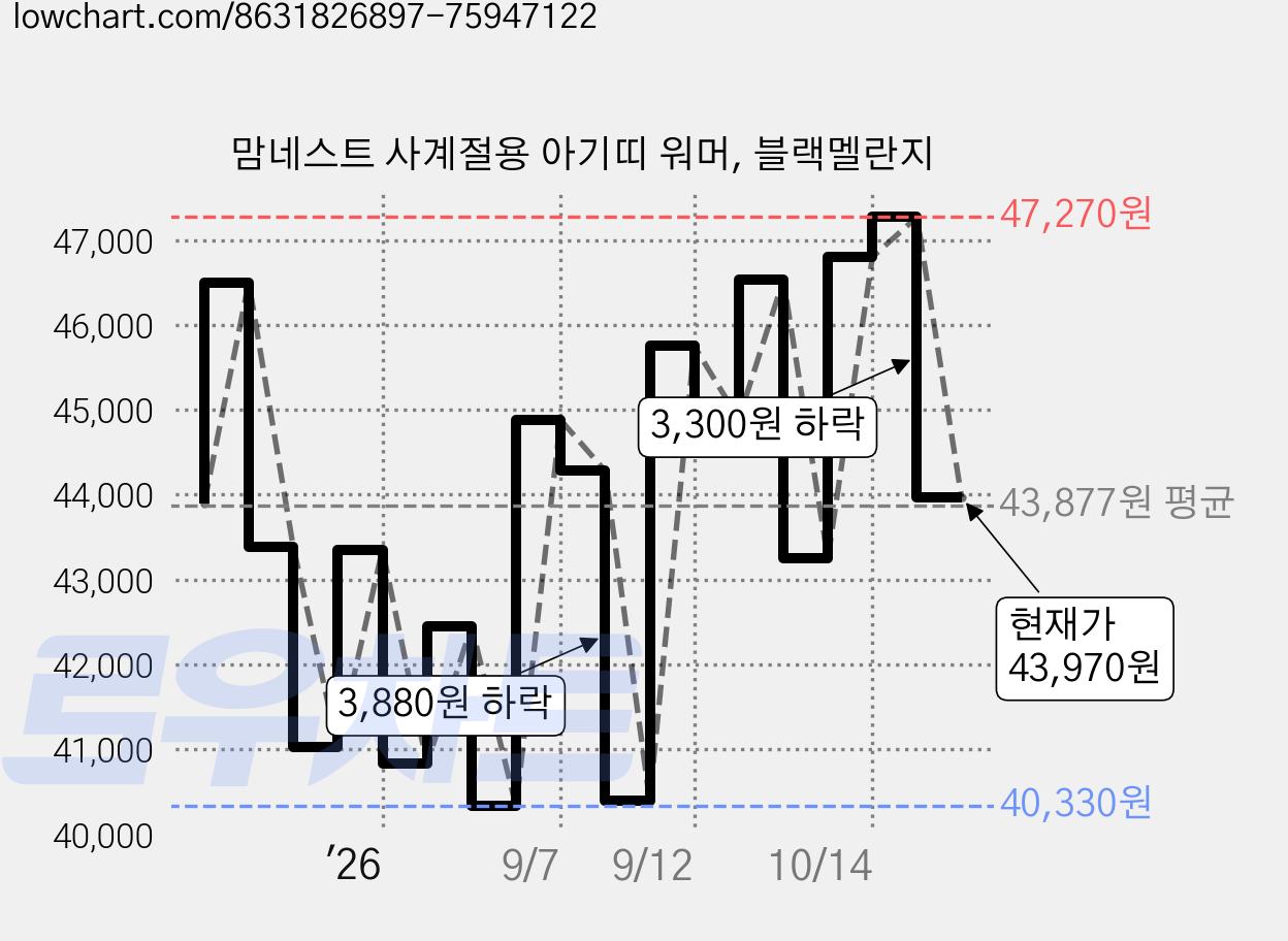 맘네스트 사계절용 아기띠 워머, 블랙멜란지 가격 변동 차트, 현재가 43,970원, 관측 최저가 38,900원