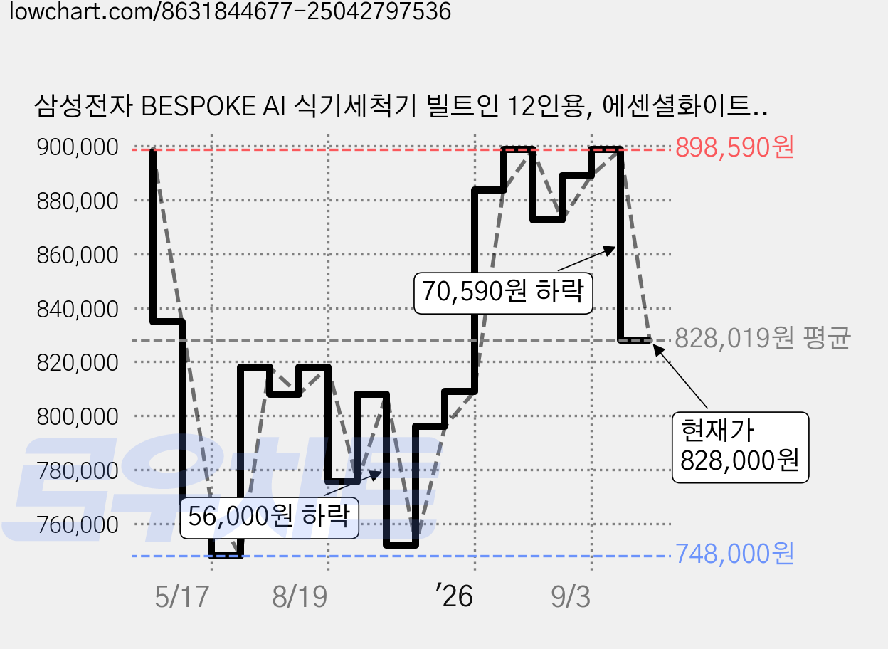 삼성전자 BESPOKE AI 식기세척기 빌트인 12인용, 에센셜화이트, DW80F71Y1UEWS, 방문설치 가격 변동 차트, 현재가 828,000원, 관측 최저가 748,000원