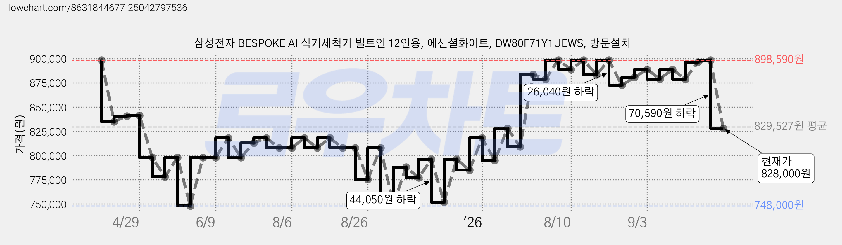 삼성전자 BESPOKE AI 식기세척기 빌트인 12인용, 에센셜화이트, DW80F71Y1UEWS, 방문설치 가격 변동 차트, 현재가 828,000원, 관측 최저가 748,000원