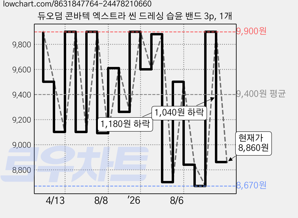 듀오덤 콘바텍 엑스트라 씬 드레싱 습윤 밴드 3p, 1개 가격 변동 차트, 현재가 8,860원, 관측 최저가 8,670원
