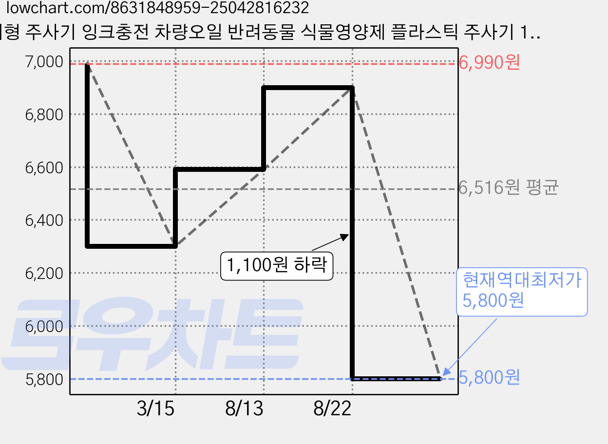 대형 주사기 잉크충전 차량오일 반려동물 식물영양제 플라스틱 주사기 150ml, 1개, 반투명 가격 변동 차트, 현재가 5,800원, 역대최저가