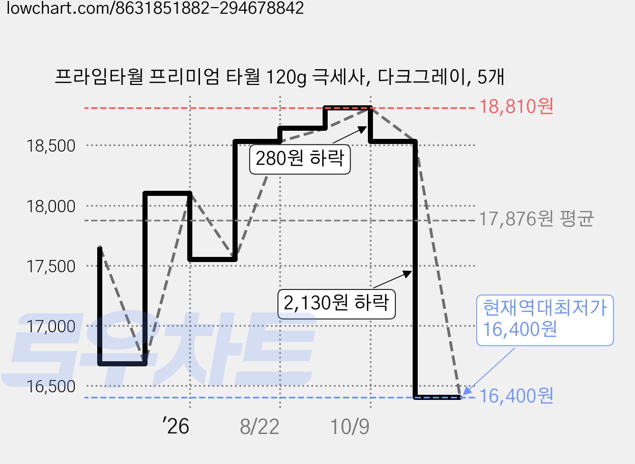 프라임타월 프리미엄 타월 120g 극세사, 다크그레이, 5개 가격 변동 차트, 현재가 16,400원, 역대최저가