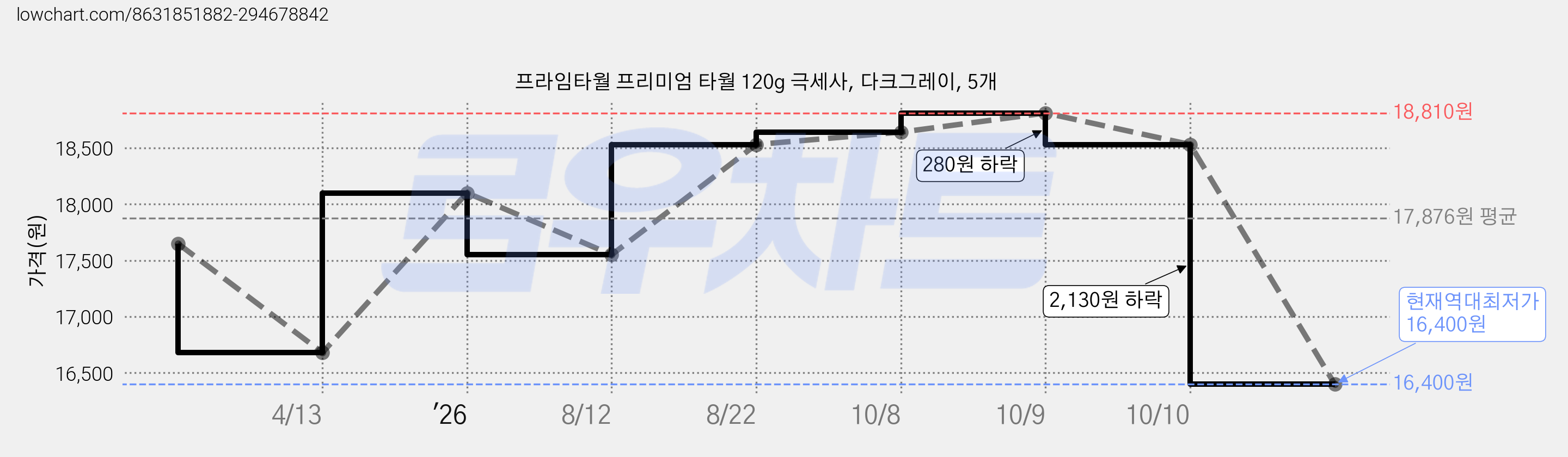 프라임타월 프리미엄 타월 120g 극세사, 다크그레이, 5개 가격 변동 차트, 현재가 16,400원, 역대최저가