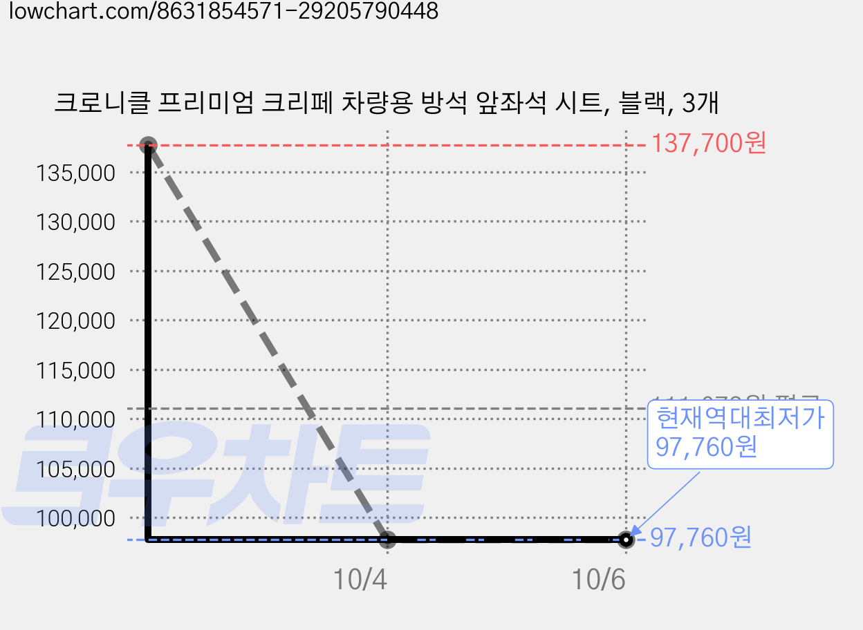 크로니클 프리미엄 크리페 차량용 방석 앞좌석 시트, 블랙, 3개 가격 변동 차트, 현재가 97,760원, 역대최저가