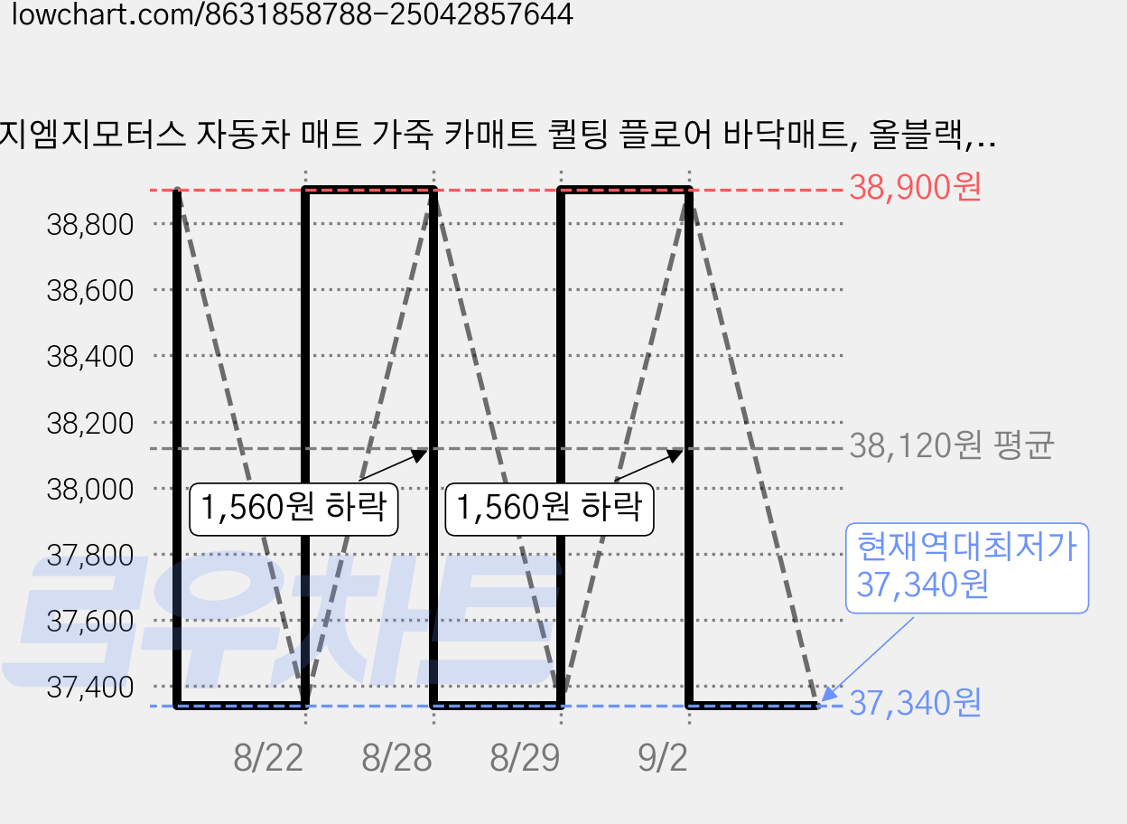 지엠지모터스 자동차 매트 가죽 카매트 퀼팅 플로어 바닥매트, 올블랙, 밴츠 E클래스 W213 16~23년 가격 변동 차트, 현재가 37,340원, 역대최저가
