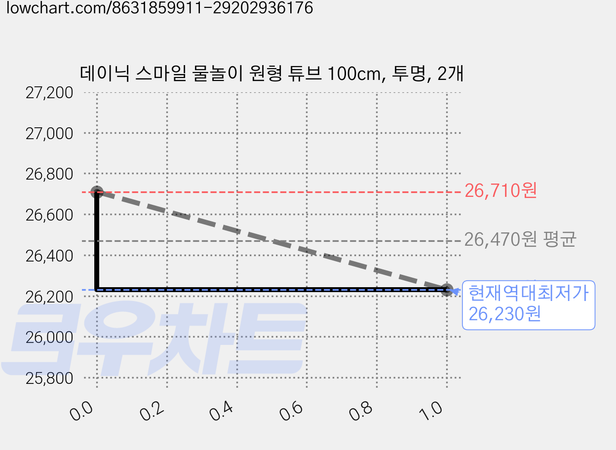 데이닉 스마일 물놀이 원형 튜브 100cm, 투명, 2개 가격 변동 차트, 현재가 26,230원, 역대최저가