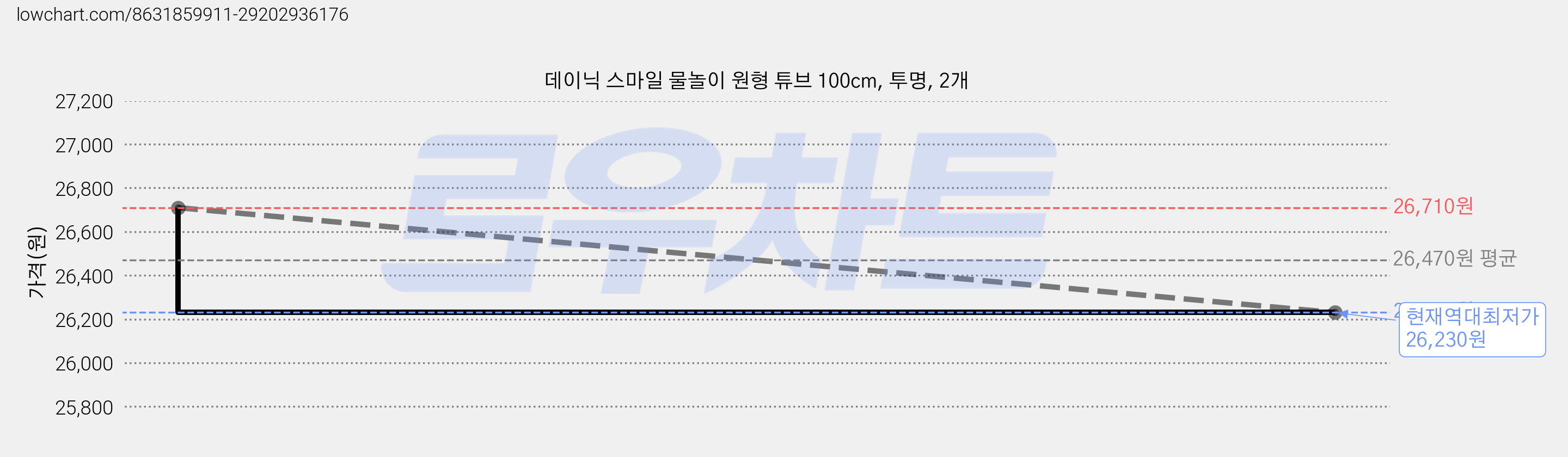 데이닉 스마일 물놀이 원형 튜브 100cm, 투명, 2개 가격 변동 차트, 현재가 26,230원, 역대최저가