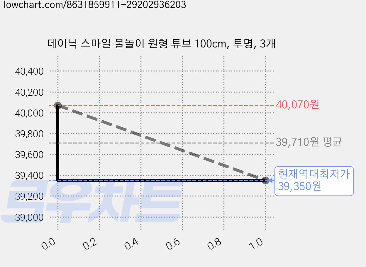 데이닉 스마일 물놀이 원형 튜브 100cm, 투명, 3개 가격 변동 차트, 현재가 39,350원, 역대최저가