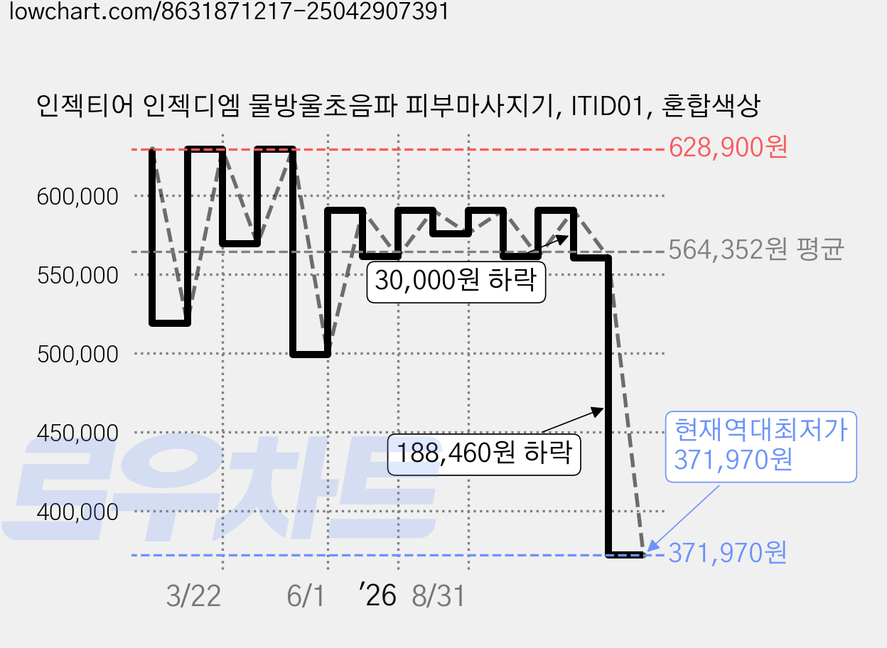인젝티어 인젝디엠 물방울초음파 피부마사지기, ITID01, 혼합색상 가격 변동 차트, 현재가 371,970원, 역대최저가