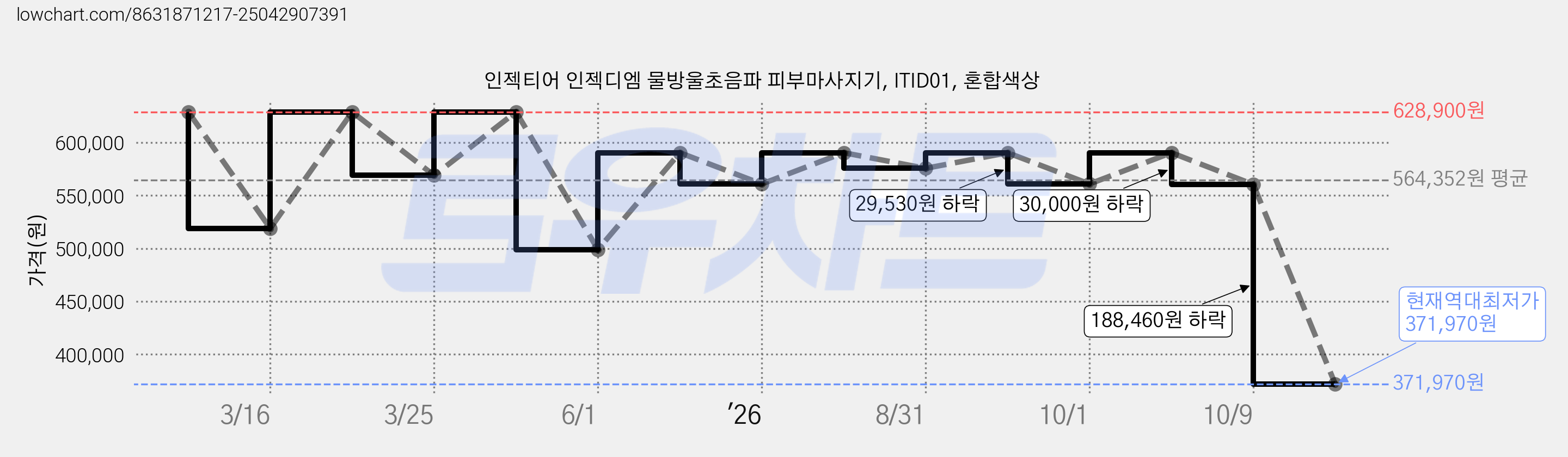 인젝티어 인젝디엠 물방울초음파 피부마사지기, ITID01, 혼합색상 가격 변동 차트, 현재가 371,970원, 역대최저가