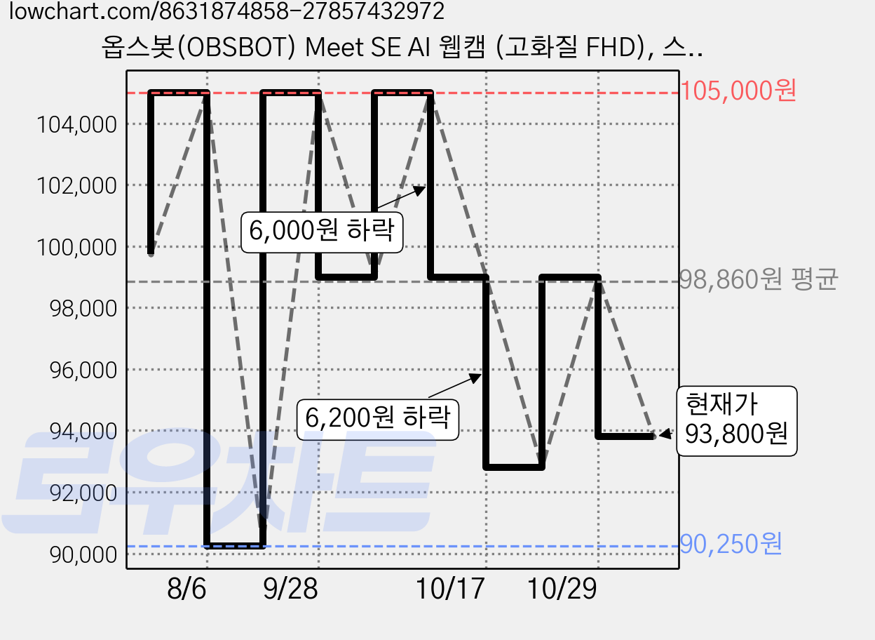옵스봇(OBSBOT) Meet SE AI 웹캠 (고화질 FHD), 스페이스 그레이, 스페이스 그레이 가격 변동 차트, 현재가 93,800원, 관측 최저가 90,250원