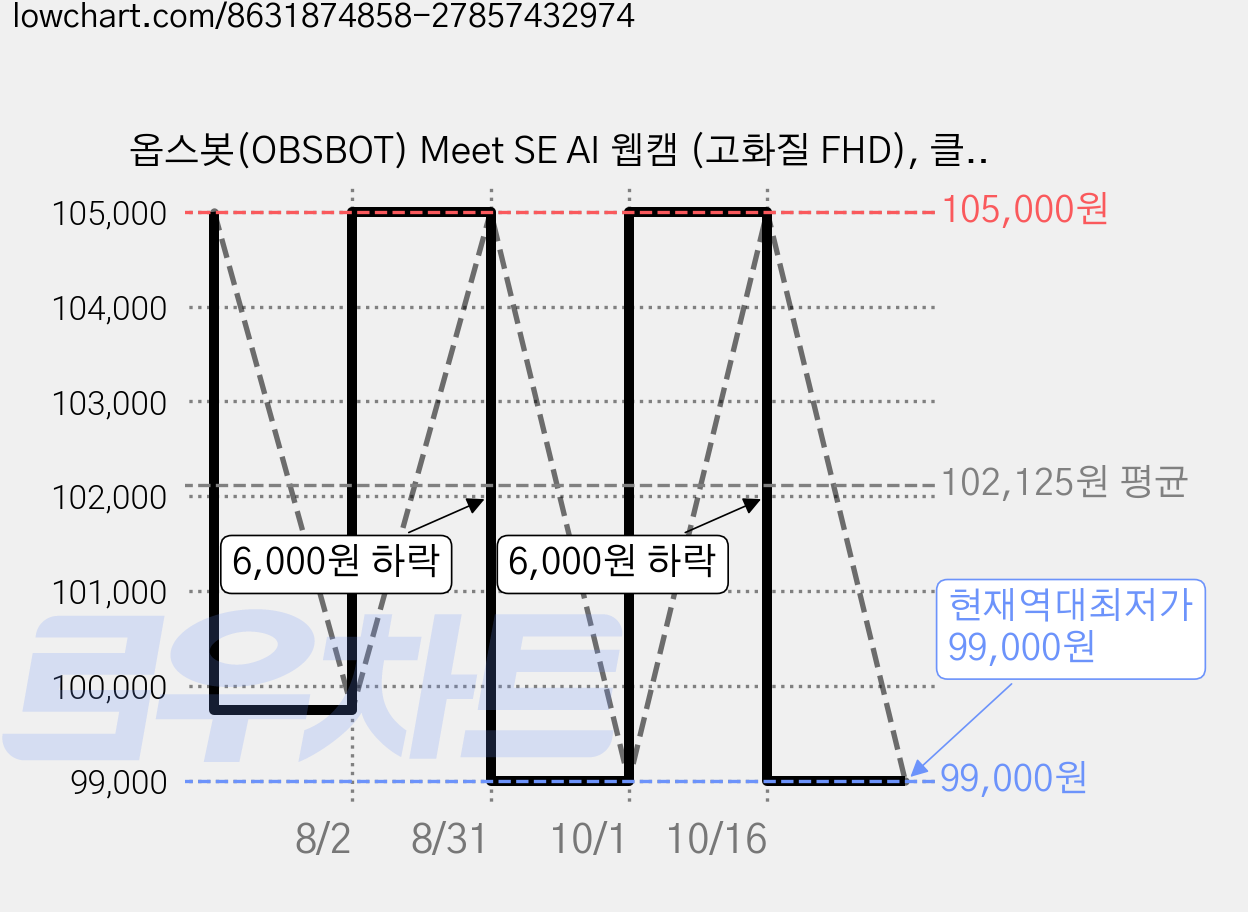 옵스봇(OBSBOT) Meet SE AI 웹캠 (고화질 FHD), 클라우드 화이트, 클라우드 화이트 가격 변동 차트, 현재가 99,000원, 역대최저가