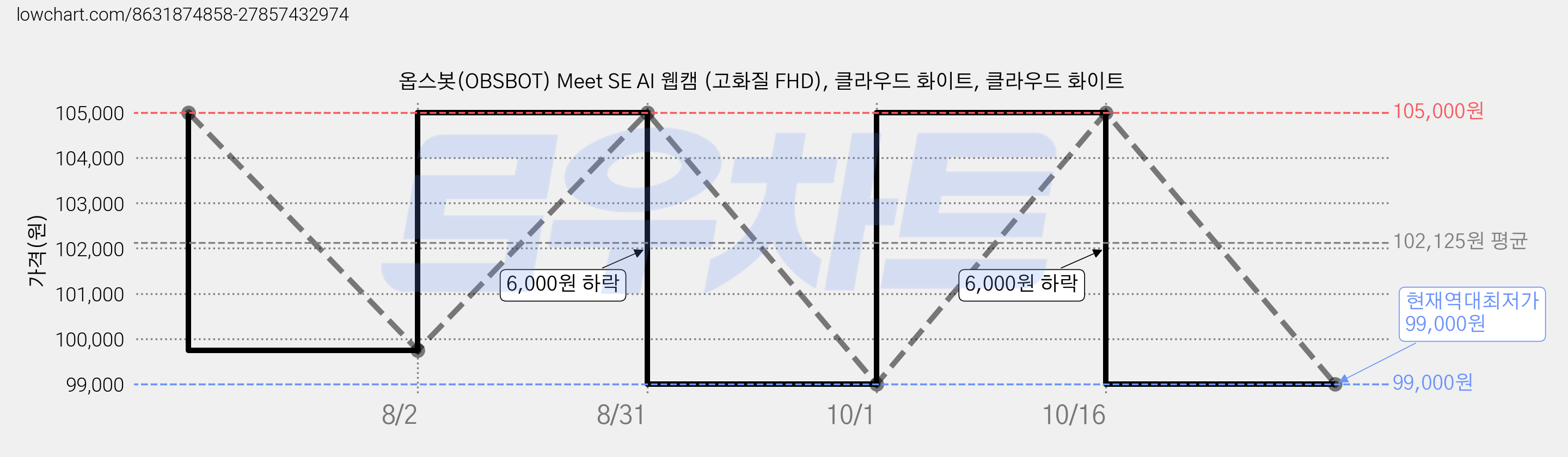 옵스봇(OBSBOT) Meet SE AI 웹캠 (고화질 FHD), 클라우드 화이트, 클라우드 화이트 가격 변동 차트, 현재가 99,000원, 역대최저가